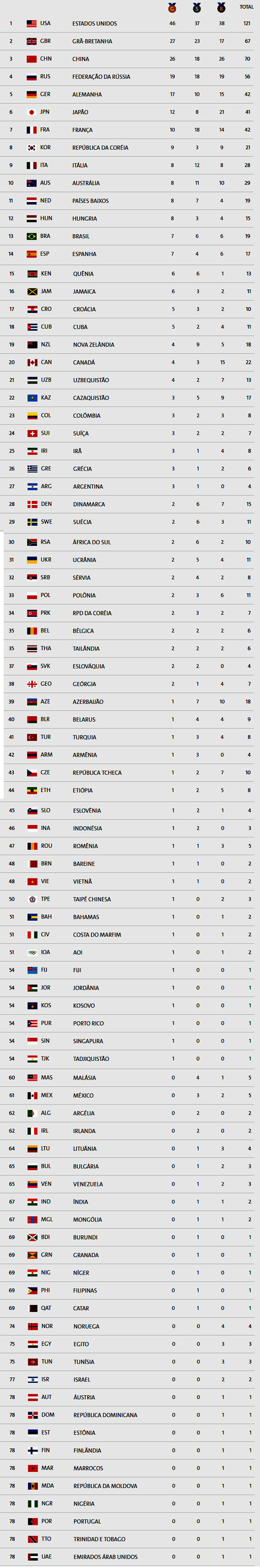 Veja Como Ficou O Quadro De Medalhas Da Olimp Ada No Rio De Janeiro