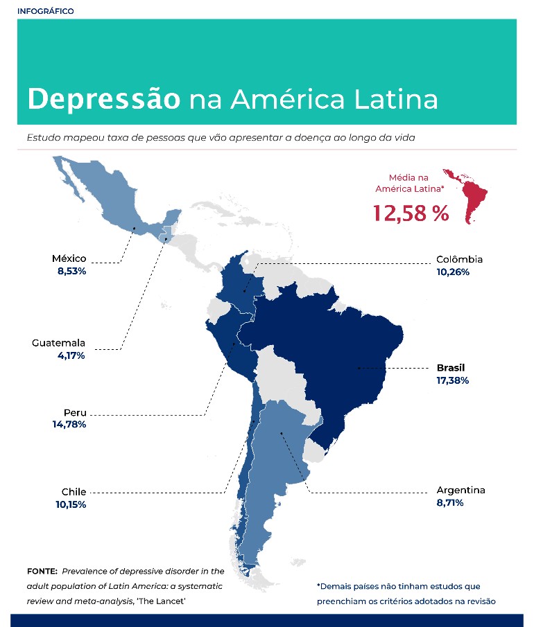 Brasil tem os piores índices de depressão da América Latina