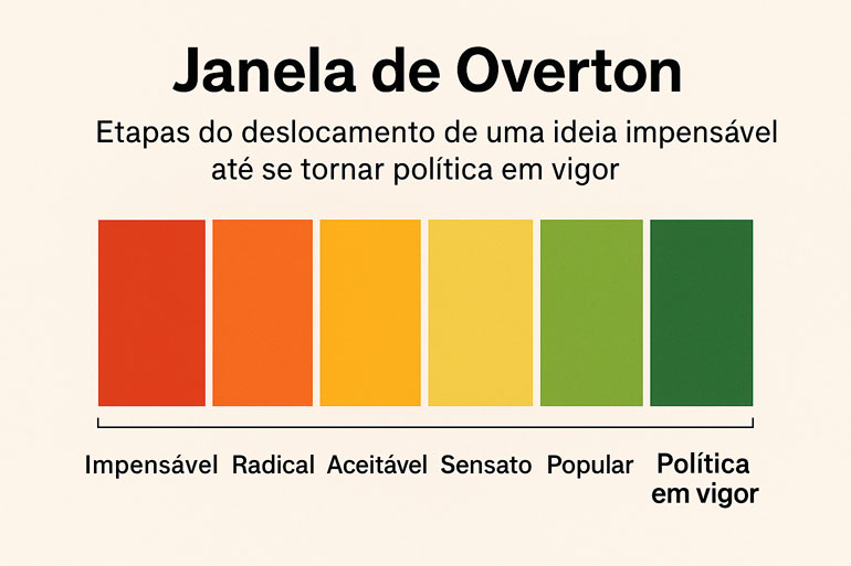 Do impensável à norma