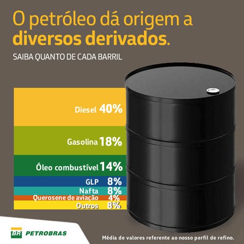 Perfil do refino de petrleo