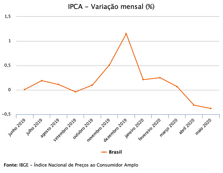 Grfico IPCA