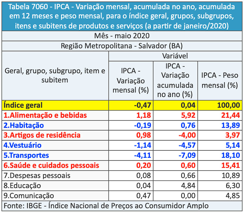 Tabela inflao