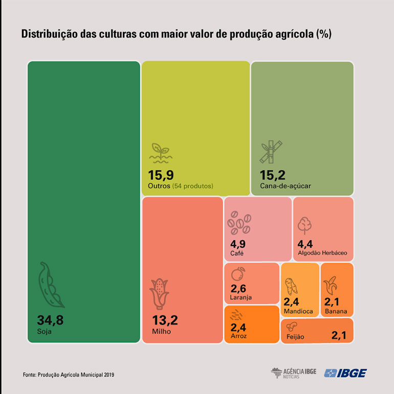 Valor Da Produção Agrícola Sobe No Brasil E Registra Novo Recorde