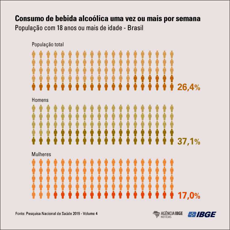 Mulheres ajudam a elevar consumo de bebidas alcoólicas no Brasil